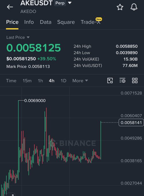 A Binance perpetual futures chart shows $AKE/USDT trading at 0.0058125, up 39.50%, with a 24-hour range of 0.0039890 to 0.0058850 and current price approaching the 0.006407 resistance level—visually supporting the post's claim that AKE is breaking out toward the prior dump zone after consolidating in a tight range.