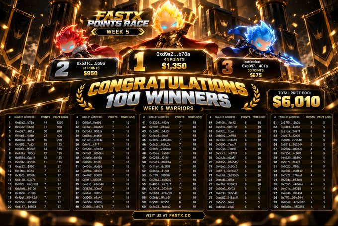 A 'CONGRATULATIONS 100 WINNERS' leaderboard for FASTX Points Race Week 5, showing top 3 winners, a total prize pool of $6,010, and rankings for 100 wallet addresses with points and prizes.