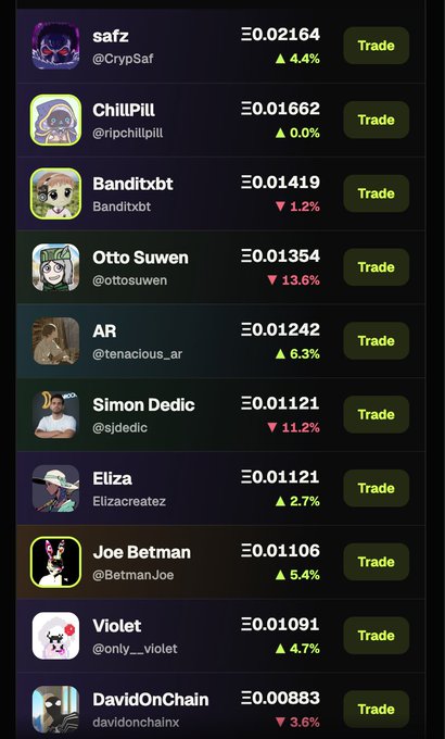 Cryptocurrency trading interface listing usernames like safz, ChillPill, Banditxbt, Otto Suwen, AR, Simon Dedic, Eliza, Joe Betman, Violet, and DavidOnChain with token prices in Ξ (Ethereum) and percentage changes.