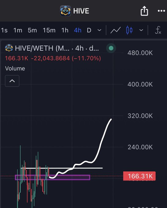 The image features a stock trading app with price action displayed against different colored lines representing the trading volume of Bitcoin (Bitcoin Cash) from $HIVE. There are three peaks, one at the top left corner and two at the bottom right of the chart. A horizontal line separates these peaks. Additionally, there is a red triangle that shows "Volume" as its indicator value. The post says "In terms of price action, @TheHivemindOS has tested the resistance line 3 times & now back into demand zone". The main focus should be on how this particular trading app works and how it provides real-time data for Bitcoin users.