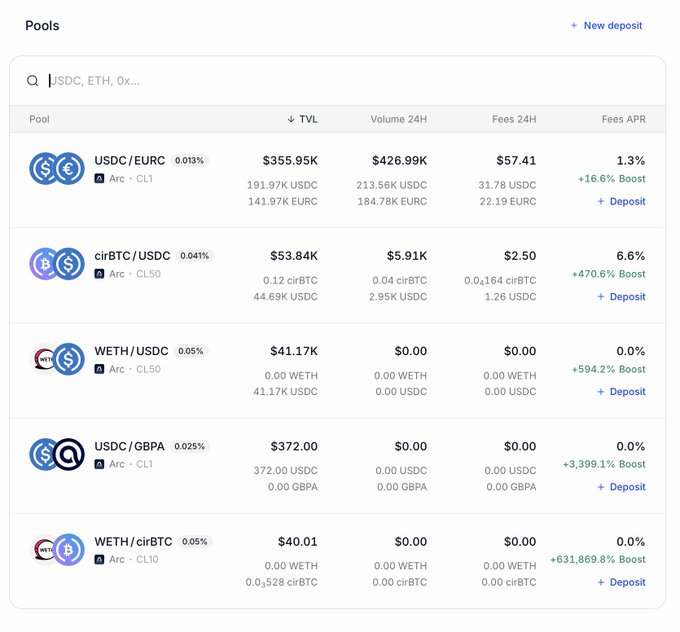 The image displays a liquidity pools dashboard on the @arc interface, listing pools like USDC/EURC ($355.95K TVL, 1.3% APR), cirBTC/USDC ($53.84K TVL, 6.6% APR), and WETH/USDC ($41.17K TVL, 0.0% APR), with several showing high "Boost" percentages such as +631,869.8% on WETH/cirBTC—reflecting the post's message that new, under-filled pools on @aeroxyz offer early depositors the largest reward boosts.