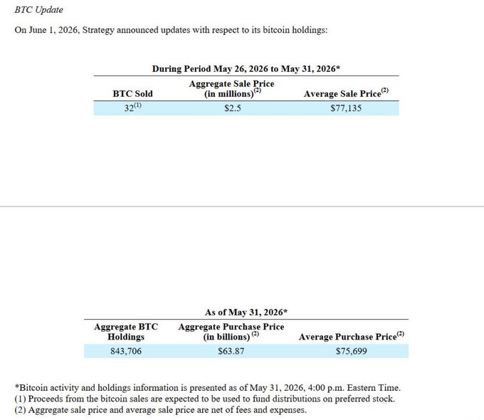 The image shows a table with two columns labeled "Strategy" and "ICO". The table displays information about Bitcoin activity in May 2020, specifically focusing on selling Bitcoin. The data includes the number of Bitcoins sold each day from May 26th through May 31st. There is a total of six Bitcoins sold during this period, and they were sold for an average of $77,135. Additionally, there are two instances of preferred stock called STRC/STRF paying dividends on these Bitcoin sales. The information provided in the image is consistent with the post that says "Strategy's 8-K filing to the SEC shows: Between May 26-31, sold 32 Bitcoins, each at $77,135, totaling about $2.5 million".