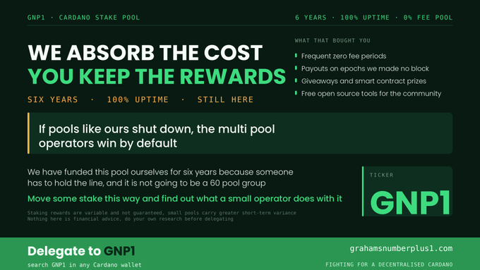 The image is a promotional graphic for GNP1, a Cardano stake pool, highlighting "WE ABSORB THE COST, YOU KEEP THE REWARDS" with claims of six years, 100% uptime, and 0% fee pool, while featuring ticker "GNP1" and directing users to delegate via grahamsnumberplus1.com—aligning with the post linking to a rebate page for the pool.