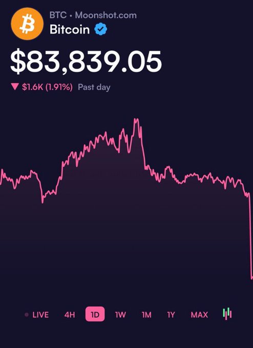 A Bitcoin price chart on Moonshot.com showing BTC at $83,839.05, down $1.6K (1.91%) over the past day, with a sharp downward trend on the pink line graph.