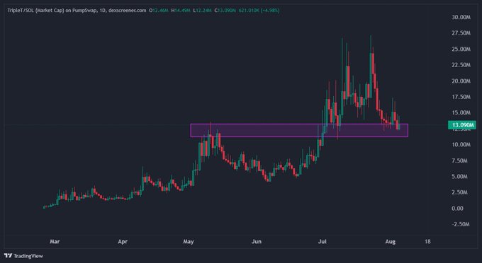 A TradingView candlestick chart for Triple/F SOL (Market Cap) on PumpSwap, showing price action from March to August with a highlighted support zone around 13 million, currently down 4.98%.