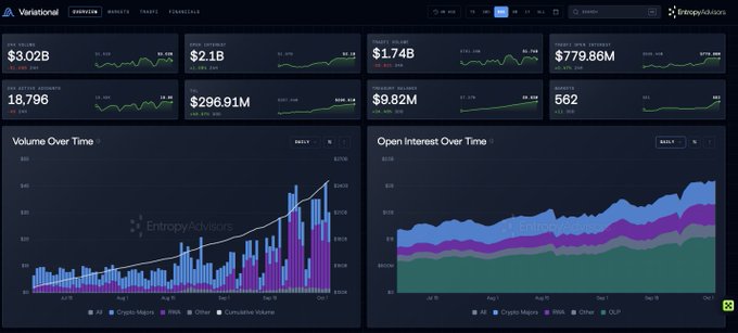 A Variational dashboard for Deribit displays real-time statistics including 24H Volume ($3.02B), Open Interest ($2.1B), Daily Volume ($1.74B), and Active Accounts (18,796), along with charts for 'Volume Over Time' and 'Open Interest Over Time' categorized by All, Crypto Majors, IPNs, Other, and Cumulative Volume.