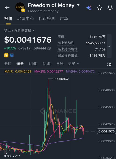 A cryptocurrency trading chart for 'Freedom of Money' token priced at $0.0041676 (+10.5%), showing candlesticks, moving averages (MA7, MA25, MA99), and market cap data on a Binance-style interface.