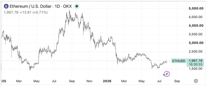 A daily candlestick chart of Ethereum (ETHUSD) on OKX showing ETH trading at $1,967.78 (+0.71%), recovering from lows near $1,500 in July after peaking above $4,500 in late 2025. The chart visually supports the post's claim of ETH outperforming, illustrating its recent rebound from the summer lows despite still trading well below its 2025 highs.