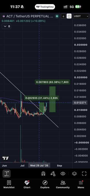 A TradingView chart shows ACT/USDT Perpetual at $0.008481 (+10.89%), illustrating a ~31% surge in five days following a break above the downtrend trendline, with a projected target of $0.007803 (83.38%) supporting the post's claim of a bullish trend reversal.