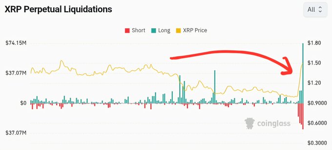 The chart titled "XRP Perpetual Liquidations" displays XRP price (yellow line) alongside short (red) and long (teal) liquidation volumes, with a notable red arrow highlighting a massive spike in short liquidations reaching nearly $74.15M as XRP's price surged toward $1.80, visually illustrating the short squeeze risk mentioned in the post.