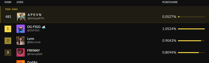 A leaderboard screenshot showing ranks with "YOUR RANK: APEVN (481, 0.0527%)" and top users including "OG FIGO" (1.0524%), "Lynn" (0.9043%), and "FRENNY" (0.8094%).