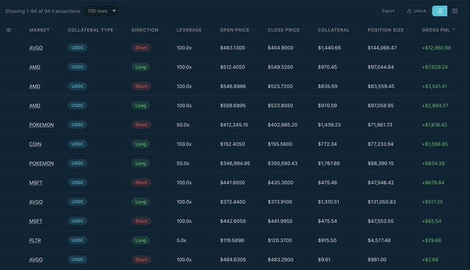 A cryptocurrency trading dashboard showing 84 transactions with columns for ID (AVGO, AMD, POKEMON, COIN, MSFT, PLTR), Market (USDC), Direction (Long/Short), Leverage, Open/Close Price, and Gross PnL in green.