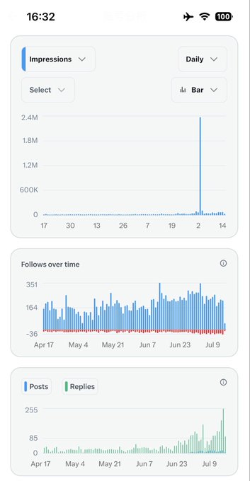 A dashboard displaying Twitter/X analytics with an Impressions graph showing a massive spike to 2.4M around early July, followed by a Follows over time chart with 351 maximum and minimum of -36, and a Posts/Replies bar chart peaking at 255, illustrating the user's growing engagement and follower growth described in the caption.