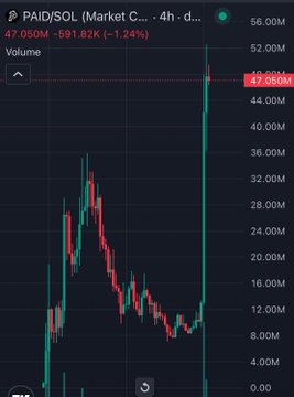 A cryptocurrency chart for PAID/SOL showing a price of 47.050M, down 1.24% with volume of 591.82K over a 4-hour timeframe.