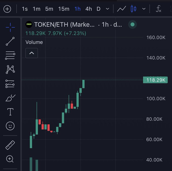 A cryptocurrency price chart for TOKEN/ETH on a 1-hour timeframe, showing a value of 118.29K with a 7.23% increase, displayed on a dark-themed trading interface with green and red candlesticks trending upward.
