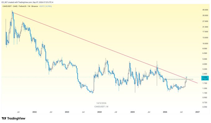 A TradingView weekly chart for CAKE/USDT (CakeToken) on Binance showing a downward trend with a red descending trendline and price at 2.400.