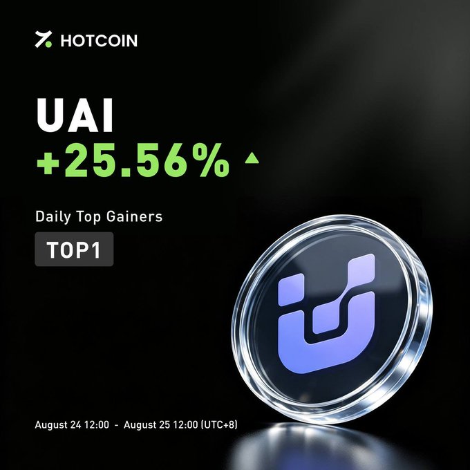 A promotional graphic from Hotcoin highlighting the UAI token as the #1 Daily Top Gainer with a +25.56% increase over a 24-hour period (August 24–25, UTC+8), featuring a 3D metallic coin displaying the UAI logo. The bold "TOP1" badge and upward green arrow visually reinforce the post's message about UAI's strong 24-hour price performance.