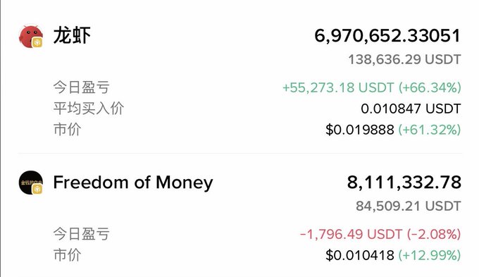 A trading portfolio screenshot shows two holdings: "龙虾" (Crayfish) with 6,970,652.33 tokens worth $138,636.29 USDT, up 66.34% today (+55,273.18 USDT), and "Freedom of Money" with 8,111,332.78 tokens worth $84,509.21 USDT, down 2.08% today (-1,796.49 USDT). The post's comment about being "sold off" likely refers to the Freedom of Money holding's slight decline despite the token's market price rising 12.99%.