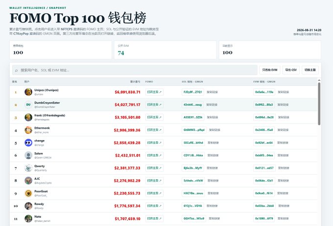 This image displays a "FOMO Top 100 Wallets" leaderboard ranking the most profitable cryptocurrency wallets, with positions 1-11 visible showing wallets like Uniswap ($6,091,836.71), @cunchyfeeder, Frank (@frankinpods), and Ethena among others, displaying their cumulative profits across SOL/BSC/EVM chains along with 7-day and 30-day FOMO rankings.