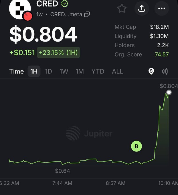 A Jupiter DEX price chart for the CRED token showing a price of $0.804, up +23.15% (+$0.151) over 1 hour, with stats including an $18.2M market cap, $1.30M liquidity, and 2.2K holders.
