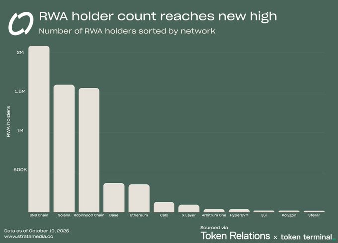 A bar chart titled “RWA holder count reaches new high” compares networks, with BNB Chain highest at over 2M, followed by Solana and Ronin Chain; it cites Token Relations × token terminal.
