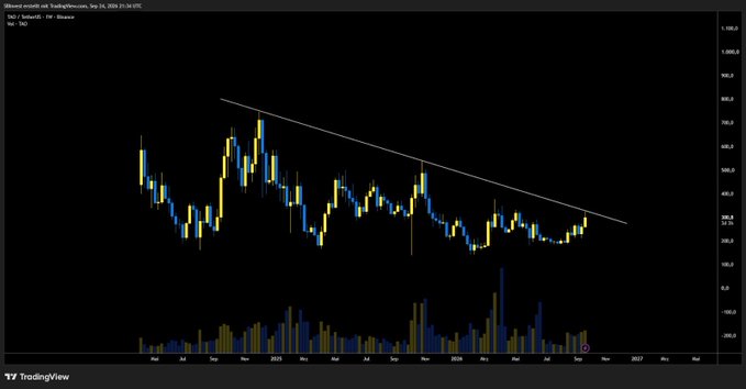 A TradingView weekly chart of XAU/USD (gold) shows a descending trendline connecting lower highs, with candlesticks and a volume histogram below.