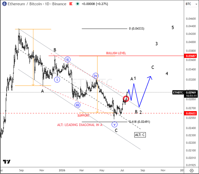 This is a daily ETH/BTC chart showing Elliott Wave analysis with a labeled A-B-C corrective structure containing waves i-ii-iii-iv-v, featuring a circled breakout point near 0.0299 highlighting a bullish breakout above the "BULLISH LEVEL" at 0.03687 and support at 0.02622, supporting the post's thesis on growing altcoin strength relative to Bitcoin.