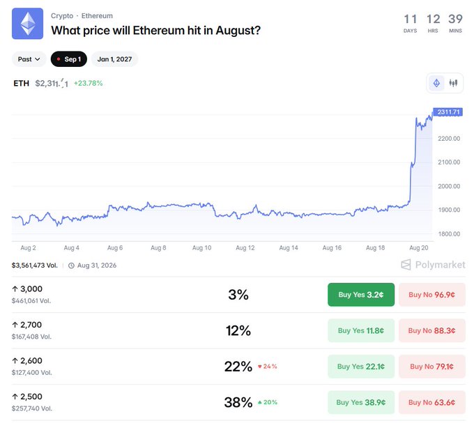 A Polymarket prediction page titled 'What price will Ethereum hit in August?' showing the ETH price chart climbing to $2,311.71, with betting odds for price targets of $3,000 (3%), $2,700 (12%), $2,600 (22%), and $2,500 (38%).