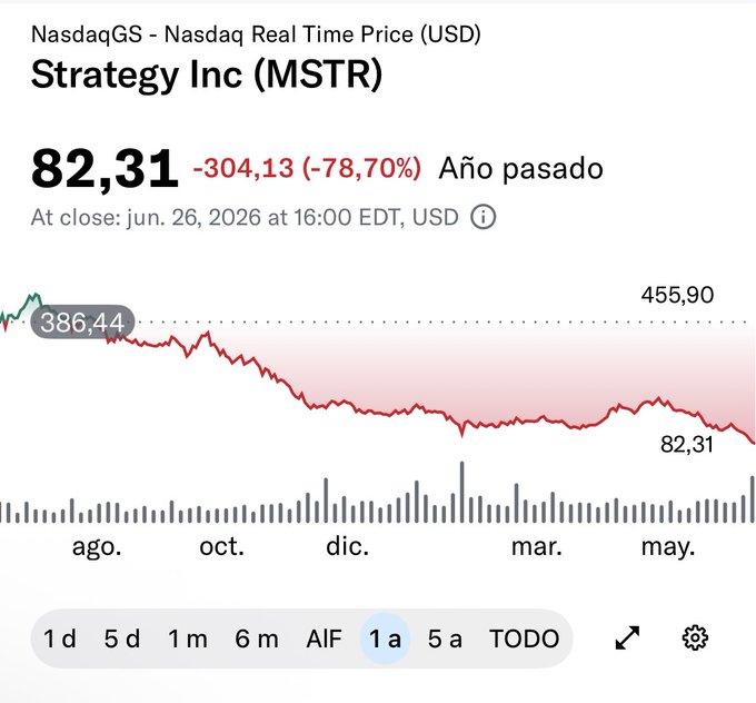 The image shows a Google Finance chart for **Strategy Inc (MSTR)** displaying a steep 1-year decline of **-78.70%**, falling from a high of **$455.90** to **$82.31** as of June 26, 2026.

The chart starkly contradicts the post's optimistic claim, illustrating the risk of buying MSTR at depressed prices—the stock has already collapsed 78% in the past year, suggesting that "buying the dip" has been a losing strategy rather than a guaranteed path to massive gains.