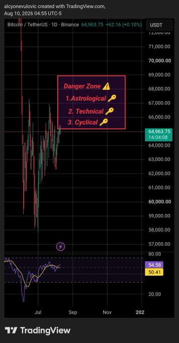 A Bitcoin/TetherUS daily chart from August 10, 2026 shows BTC trading at $64,963.75 (+0.10%) with a highlighted "Danger Zone" warning indicating astrological, technical, and cyclical caution, alongside an RSI reading of 54.58. The chart visually supports the post's claim of being in a "Danger Zone" with 24-48 hours expected before a final fall in Bitcoin's price.