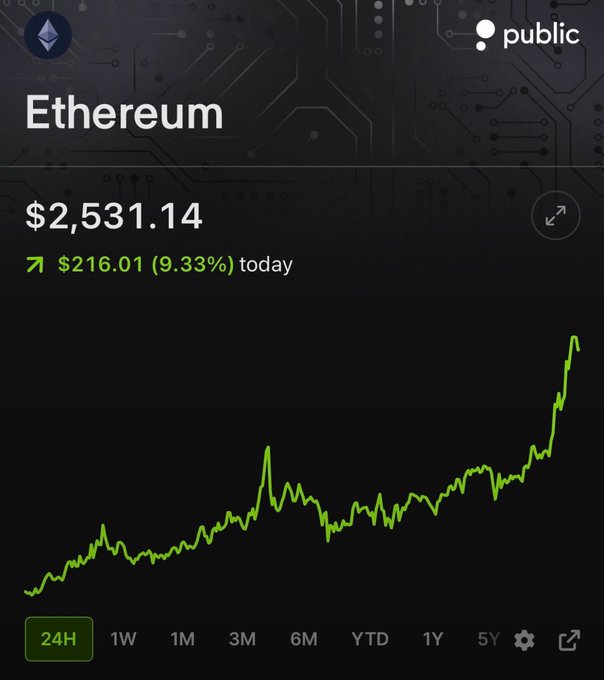 A cryptocurrency price tracker showing Ethereum at $2,531.14, up $216.01 (9.33%) today on the 'public' platform. The 24H chart displays a strong upward trend with the price climbing sharply on the right side.