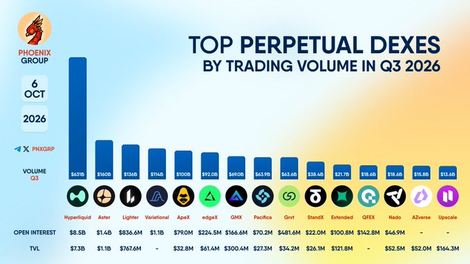 Infographic by Phoenix Group dated 6 October 2026 displaying "Top Perpetual DEXes by Trading Volume in Q3 2026," led by Hyperliquid ($431B) followed by Aster, Lighter, Variational, and others, showing Volume Q3, Open Interest, and TVL metrics.