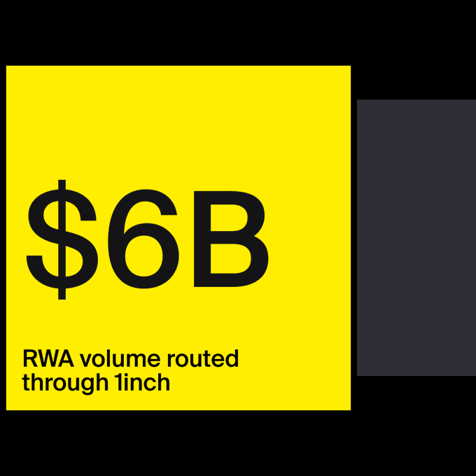 A bold yellow graphic with black text highlights "$6B" in large lettering, accompanied by the caption "RWA volume routed through 1inch." The image reinforces the post's claim that 1inch has led all EVM routers in real-world asset (RWA) trading volume, with $6 billion being the striking figure featured.