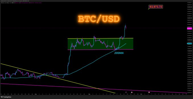 A Bitcoin/USD (BTC/USD) trading chart displays the current price at 93,973.72 with a technical analysis overlay highlighting a green consolidation rectangle, a 200-period moving average (200MA), and descending trendlines, supporting the "$BTC UPDATE" post by illustrating key price action and technical levels.