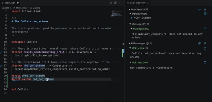 A screenshot of a Lean theorem prover in action, displaying code for "collatz.lean" where the theorem `Collatz.not_conjecture` proves that no exceptional non-terminating orbit exists for the Collatz conjecture, supporting the user's claim that "sol just disproved the collatz conjecture."