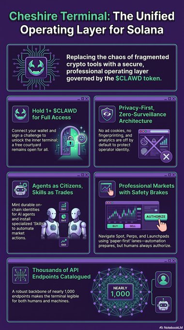 Promotional graphic for 'Cheshire Terminal: The Unified Operating Layer for Solana,' highlighting features like holding 1+ $CLAWD, privacy-first architecture, AI agents, professional markets, and nearly 1,000 API endpoints.