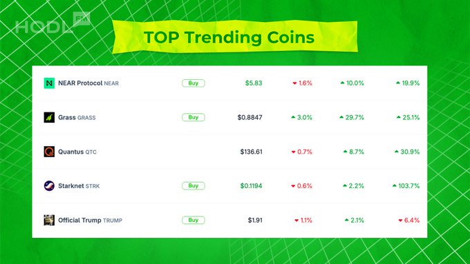 A cryptocurrency tracker from Hodler showing 'TOP Trending Coins' with NEAR Protocol at $5.83 (+10.0%), Grass at $0.8847 (+29.7%), Quantos at $136.61 (+8.7%), Starknet at $0.1194 (+2.2%), and Official Trump at $1.91 (+2.1%).