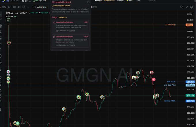 A TradingView chart for the $SHELL token paired with GMGN shows three security warnings flagged as "HIGH" risk, including "Unsafe Contract," "UnauthorizedTransfer," and "UnauthorizedTransfer" controlled by ggmio and ujanie, contradicting the project's claim that no admin functions allow token theft.