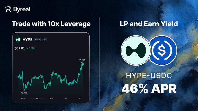 A Byreal promotional graphic highlighting two ways to gain $HYPE exposure on Solana: trading with up to 10x leverage on Perps (showing HYPE at $87.01, +5.65%) and providing LP to earn a 46% APR on the HYPE-USDC pool.