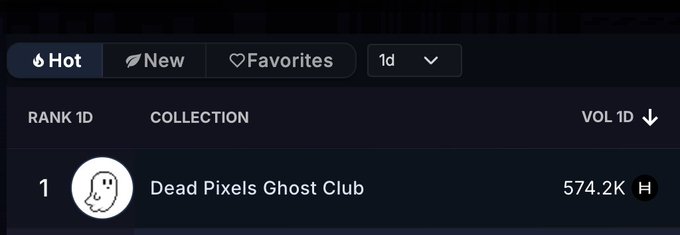 A NFT ranking chart shows "Dead Pixels Ghost Club" at #1 with a 1-day trading volume of 574.2K (denominated in HBAR), illustrating the "mint frenzy" referenced in the accompanying post about the project's recent surge in activity on the Hedera network.