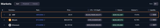 A cryptocurrency markets dashboard displays XRP/XRPKRW pairs at $1.51 with 17.41% volume and Bitcoin (BTC/KRW) at $84,647.16 with 10.78% volume, alongside Ethereum (ETH/KRW) at $2,707.32.