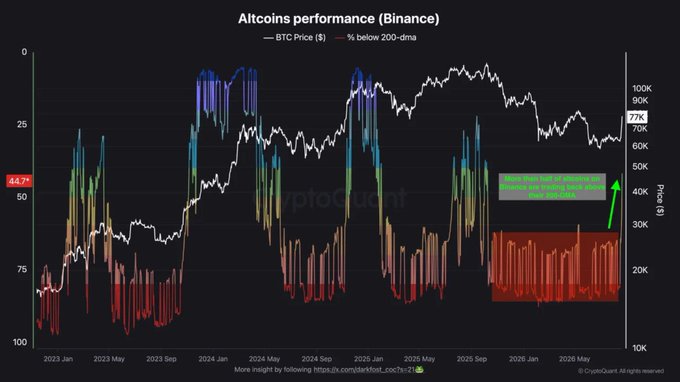 The image is a CryptoQuant chart titled "Altcoins performance (Binance)" tracking BTC Price ($) against the "% below 200-DMA" from 2023 to 2026, with BTC currently around $77K and 44.7% of altcoins below their 200-day moving average, highlighting an "Unusual altcoin strength vs BTC" indicator. This supports the post's claim of $215 billion in altcoin inflows over three days, visually emphasizing a potential shift in market momentum toward altcoins despite the percentage still trading below the 200-DMA.