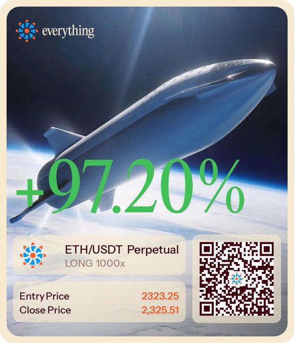 A promotional trade result card from 'everything' exchange showing a +97.20% gain on an ETH/USDT Perpetual LONG 1000x position, with entry price 2323.25 and close price 2,325.51, featuring a rocket in space and a QR code.