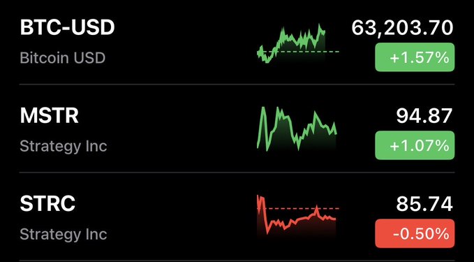 Stock/crypto ticker display showing BTC-USD (Bitcoin) at 63,203.70 (+1.57%), MSTR (Strategy Inc) at 94.87 (+1.07%), and STRC (Strategy Inc) at 85.74 (-0.50%).