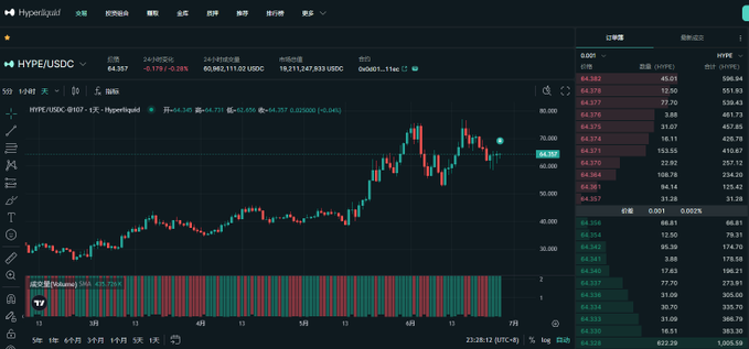 A candlestick chart of HYPE/USDC on Hyperliquid showing a price of 64.357 (down 0.36%), with the user's entry point marked at 64.349, reflecting the post's mention of buying HYPE at 64.9. The chart displays a sharp rally to around 70 followed by a pullback, along with volume and order book data on the side.