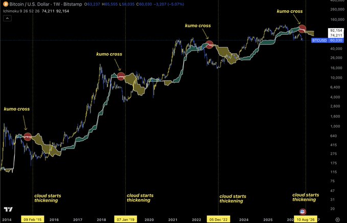 Bitcoin/USD weekly chart on Bitstamp displaying Ichimoku Cloud analysis with four historical "kumo cross" events marked, showing Bitcoin's pattern of bottoming through cloud crossings followed by price dumps (28% in the most recent June 2025 cross) before the cloud thickens. The chart spans from 2014 to 2025, with current price at ~$60,030 and annotated timeline milestones including Feb 2015, Jan 2019, Dec 2022, and Aug 2025.