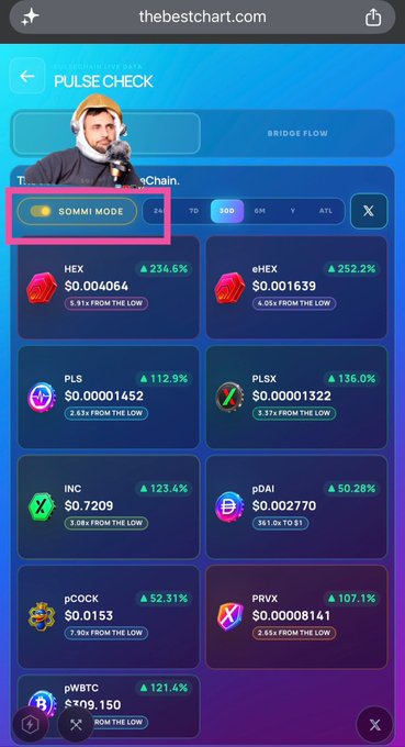 A screenshot from thebestchart.com showing a "PULSE CHECK" page with a "SOMMI MODE" toggle highlighted in pink, displaying PulseChain tokens like HEX at $0.004064 (+234.6%), eHEX at $0.001639 (+252.2%), PLS, PLSX, and pWBTC, with a meme character overlay wearing a beanie in the top-left corner.