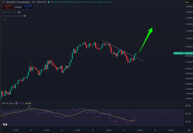 A TradingView candlestick chart for TENDIES (TENDIESRHI) crypto pair showing a descending trendline breakout with a green upward arrow, with an RSI 14 indicator at the bottom.