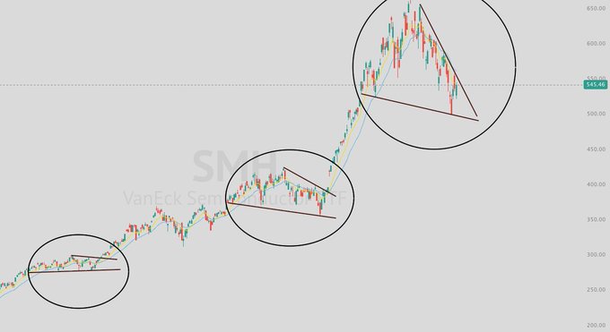 A candlestick chart of the VanEck Semiconductor ETF (SMH) showing three highlighted wedge/consolidation patterns, with the largest recent breakout pushing price above the $545.46 level toward the $650 area, visually reinforcing the "$SMH breakout!" thesis.