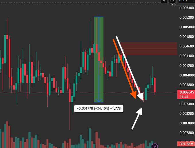 A financial candlestick chart displaying a -34.10% drop with an orange arrow pointing downward, volume bars at the bottom, and annotations showing a price level around 0.003645.